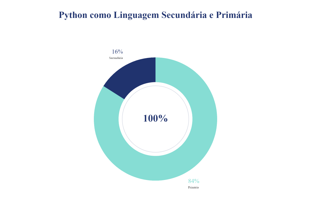 O Python é majoritariamente usado como linguagem primária, segundo Pesquisa JetBrains 2019